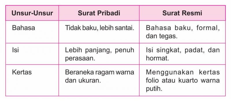 Contoh Perbedaan Surat Resmi Dengan Surat Pribadi : Bahasa Indonesia Kelas 7 - Perbedaan Surat Pribadi dengan ... : Surat pribadi adalah bentuk komunikasi interaktif antara orang pertama.