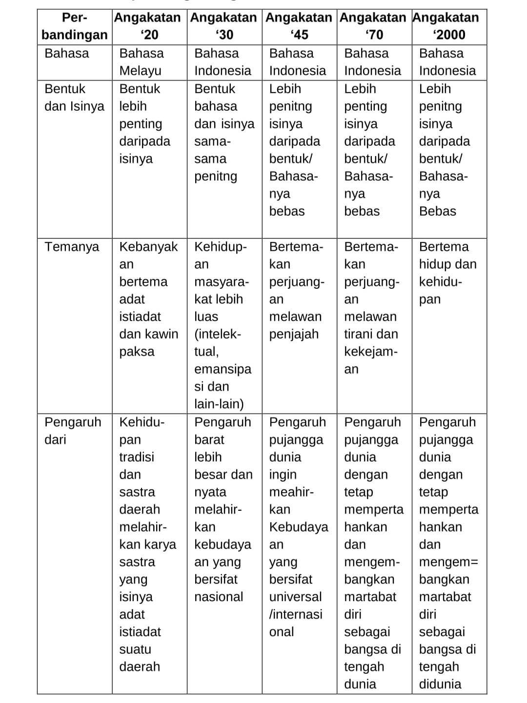 Pembagian Periodisasi Sastra Indonesia Dan Ciri-Cirinya (Lengkap)