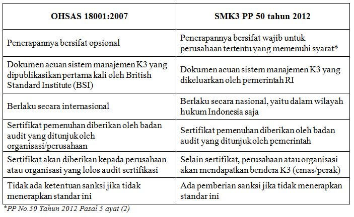 perbedaan OHSAS dan SMK31