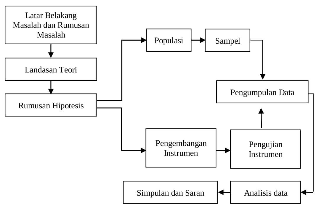 4 Jenis Metode Penelitian (Pengertian, Dan Contohnya Masing-Masing)