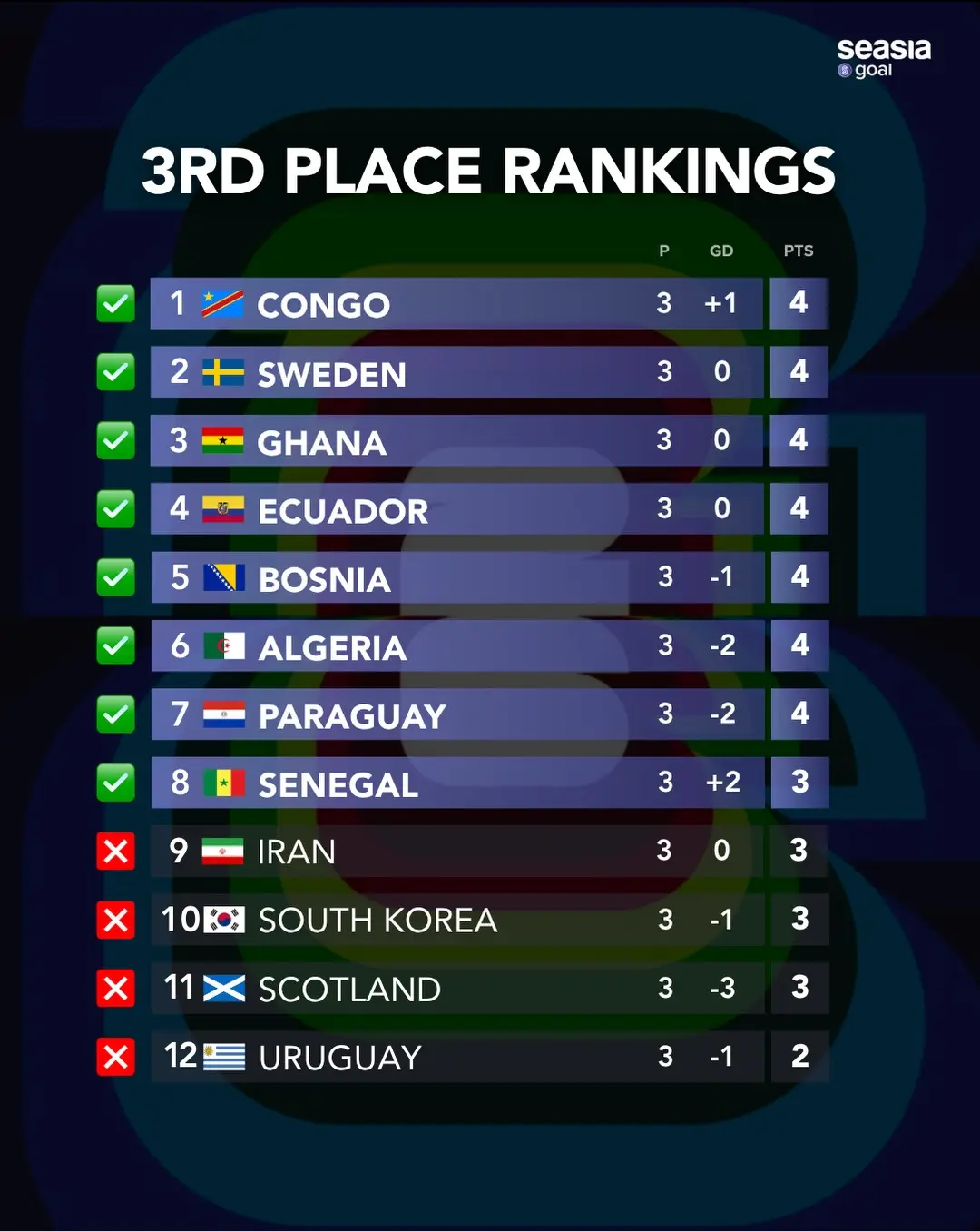 Klasemen 3 Terbaik Piala Dunia 2026